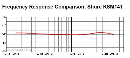 Инструментальный микрофон SHURE KSM141/SL