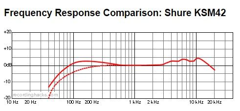 Студийный микрофон SHURE KSM42/SG